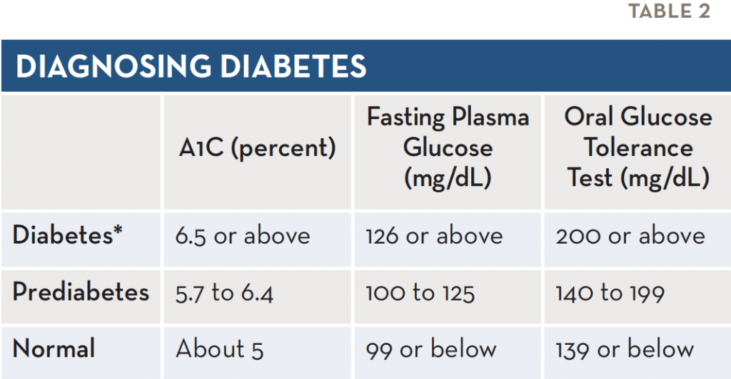 when to do random blood sugar test